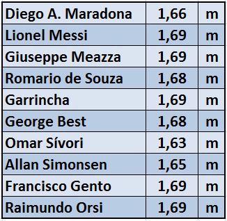 Estatura de futbolistas famosos